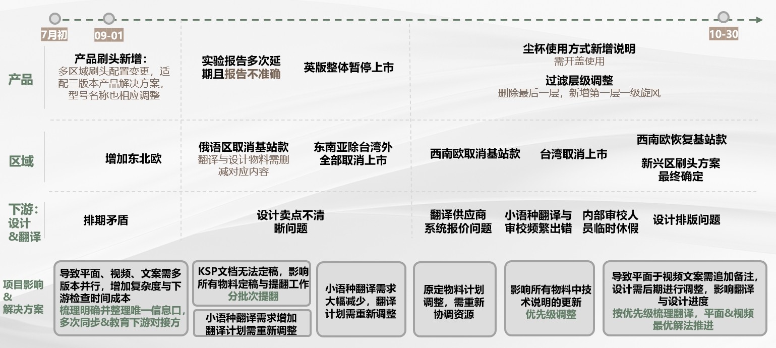 G70 与 G70 Station 项目变动卡点时间轴完整复原图